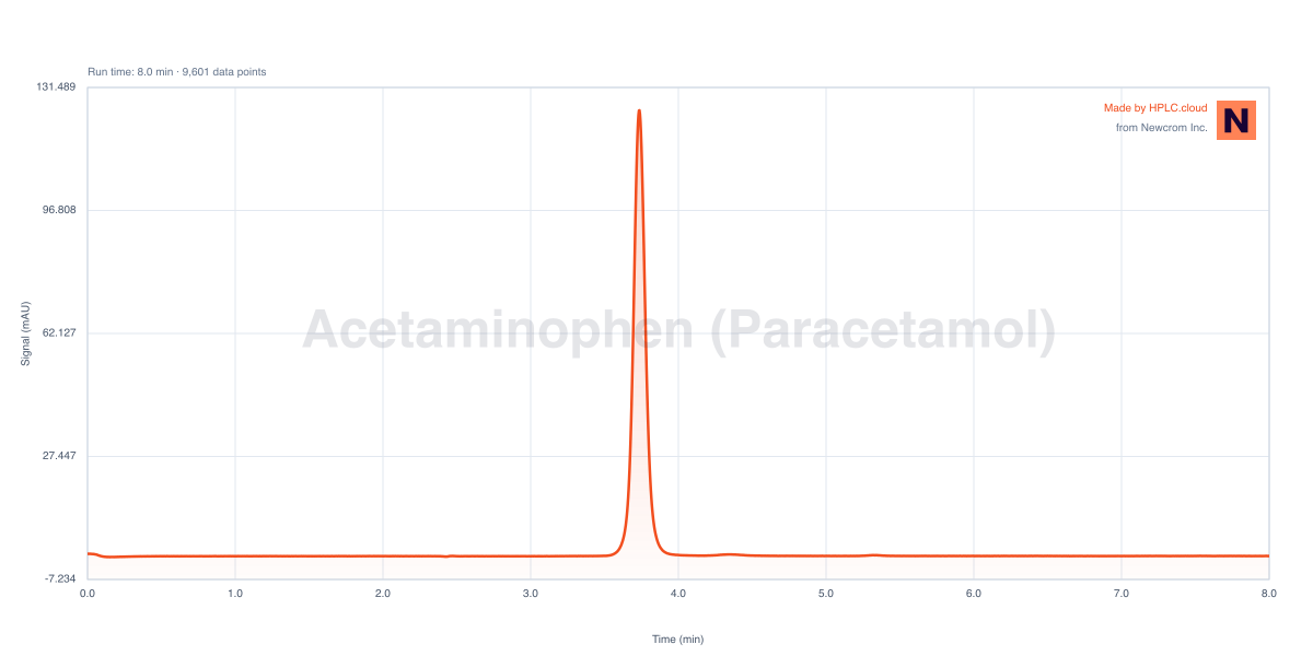 Chromatogram for Acetaminophen (Paracetamol)
