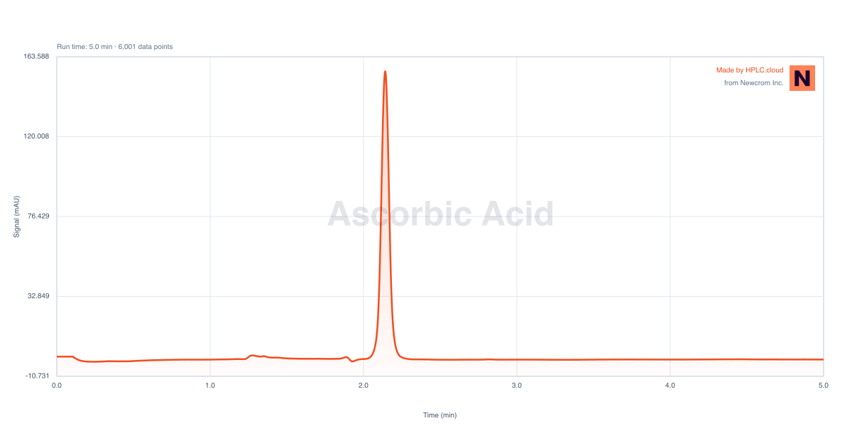 Chromatogram for Ascorbic Acid