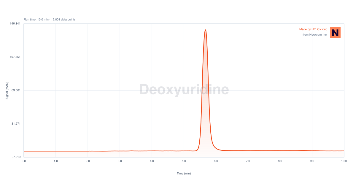 Chromatogram for Deoxyuridine