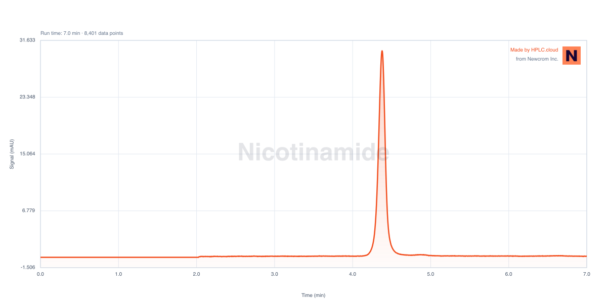 Chromatogram for Nicotinamide