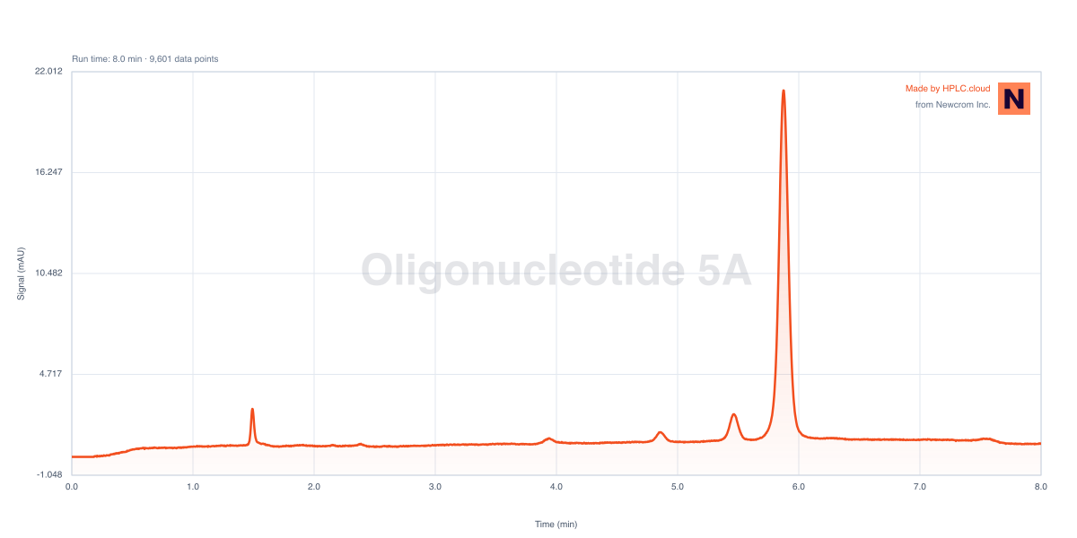 Chromatogram for Oligonucleotide 5A