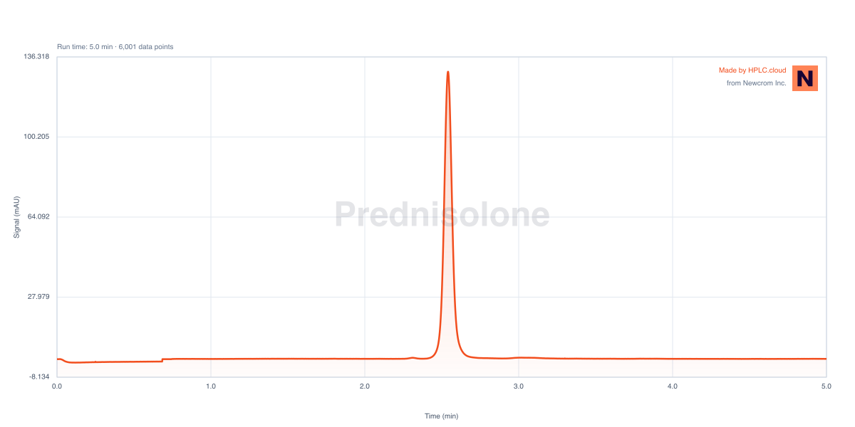 Chromatogram for Prednisolone