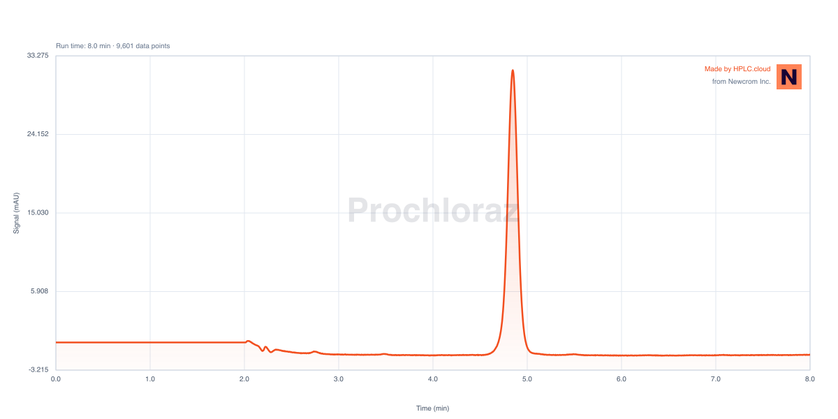 Chromatogram for Prochloraz