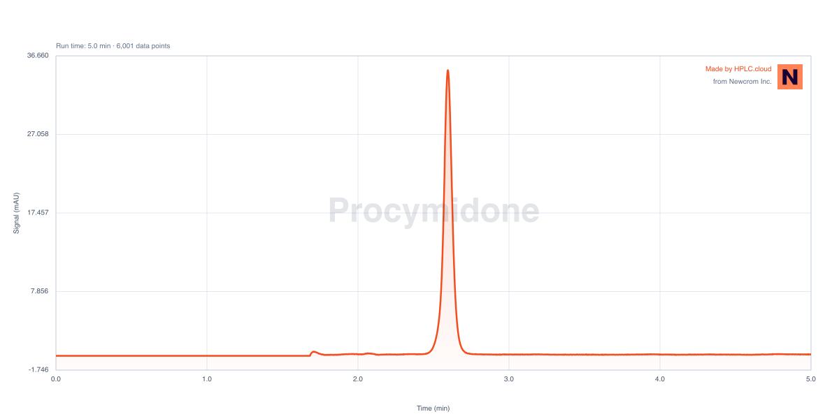 Chromatogram for Procymidone