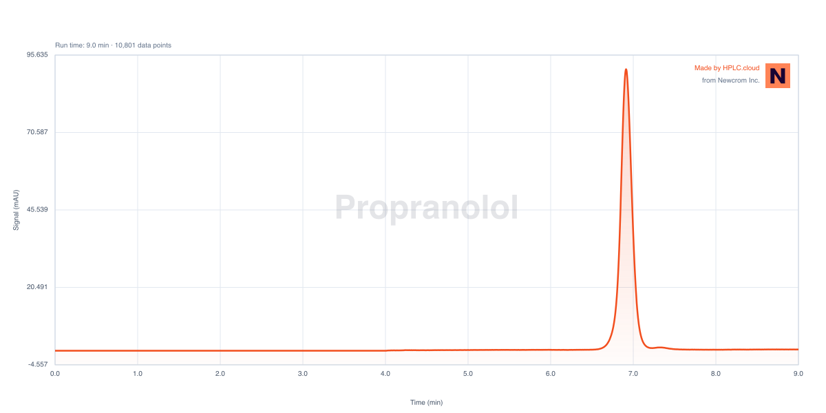 Chromatogram for Propranolol