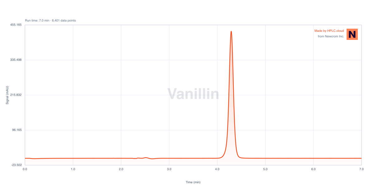 Chromatogram for Vanillin