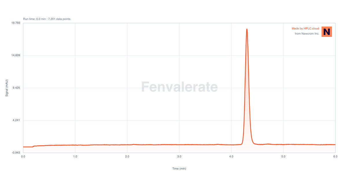 Chromatogram for Fenvalerate
