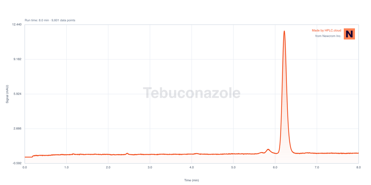Chromatogram for Tebuconazole