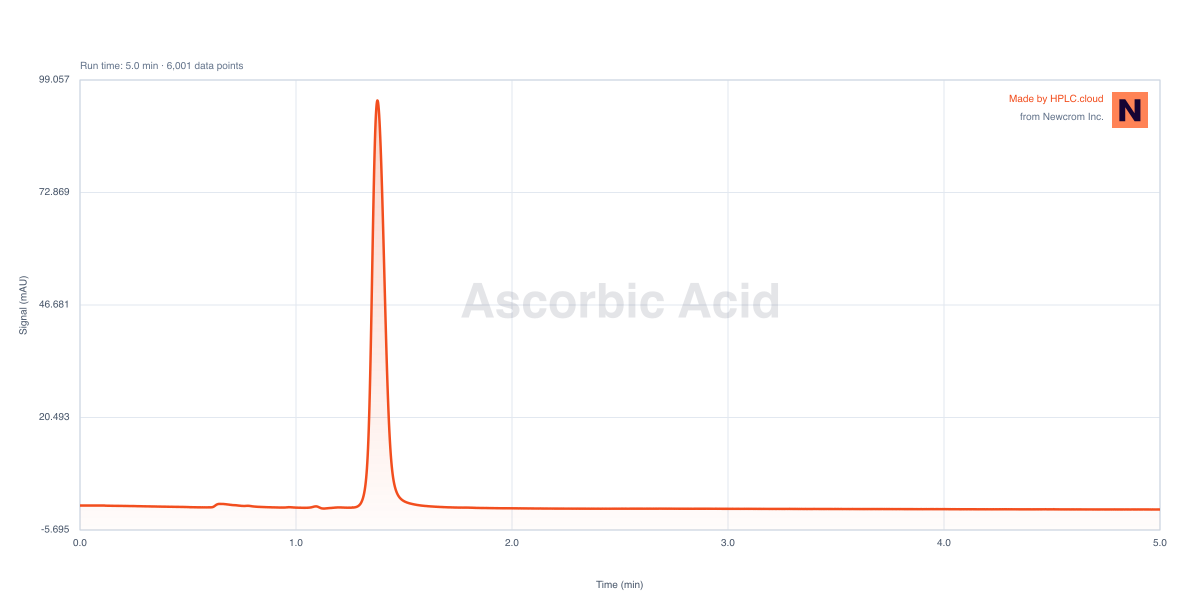 Chromatogram for Ascorbic Acid